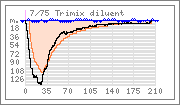 Dive graph