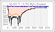 Dive graph