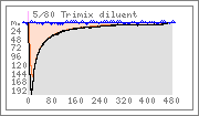 Dive graph