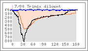 Dive graph