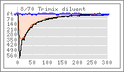 Dive graph