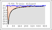 Dive graph