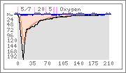 Dive graph