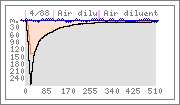 Dive graph