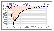 Dive graph