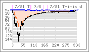 Dive graph