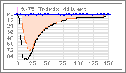 Dive graph