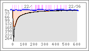 Dive graph