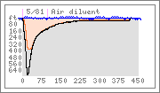 Dive graph