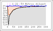 Dive graph