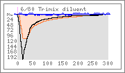 Dive graph