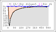 Dive graph