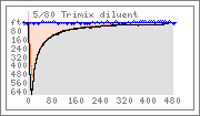 Dive graph