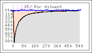 Dive graph