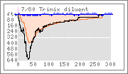 Dive graph