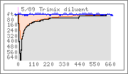 Dive graph