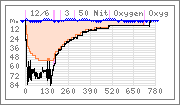 Dive graph