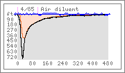 Dive graph