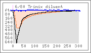 Dive graph