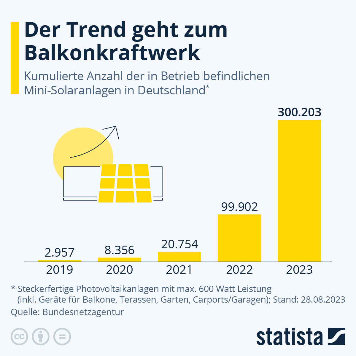 Diagramm: Anzahl der Mini-Solaranlagen von 2019 bis 2023 in Deutschland.