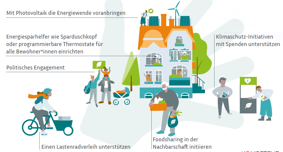 Grafik: Handabdruck vergrößern z.B. durch Kauf von Solaranlagen und politisches Engagement