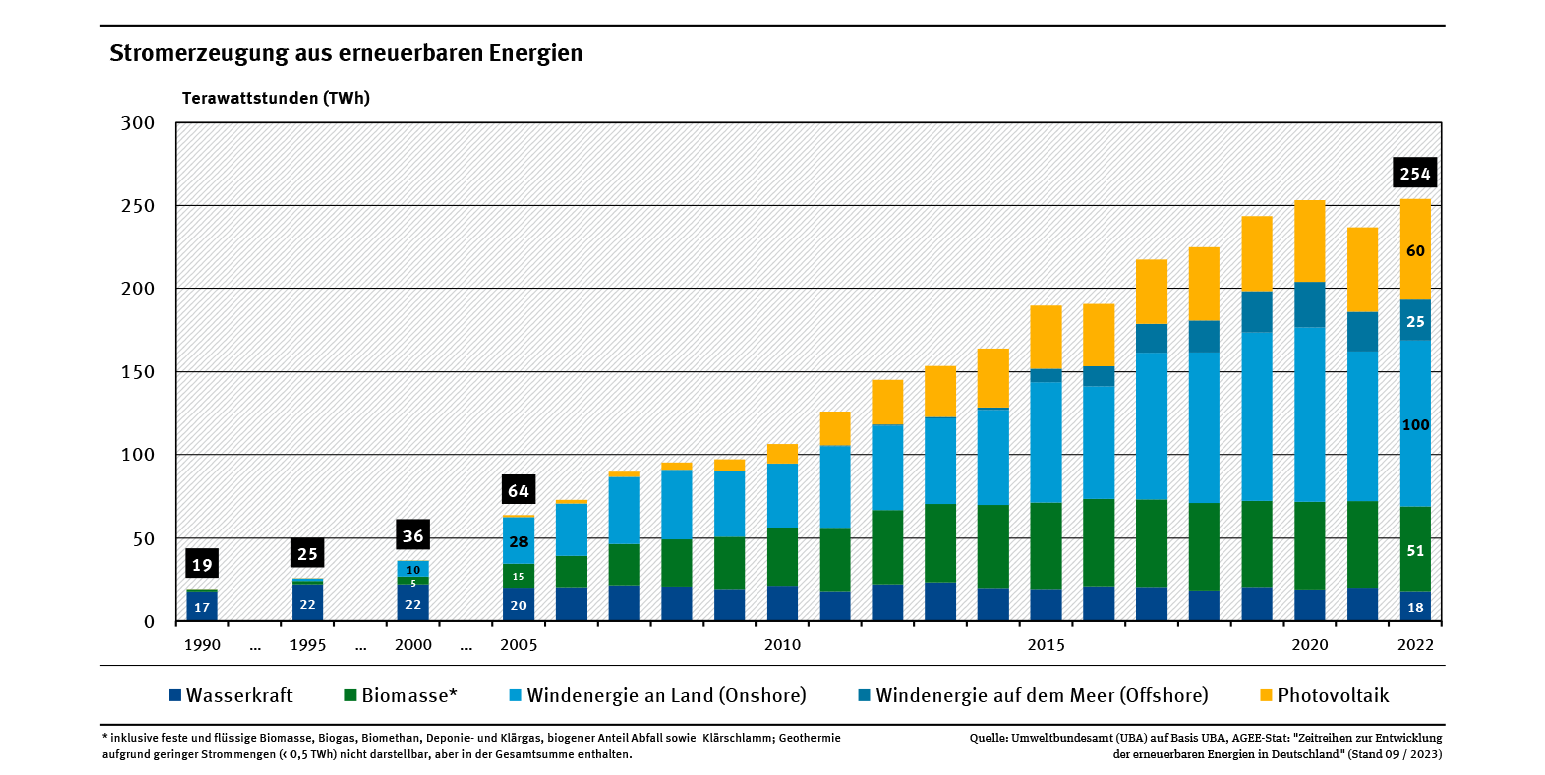 Entwicklung Stromerzeugung aus Erneuerbaren Energien von 1990 bis 2022. Die Leistung stieg von 19 Terrawattstunden auf 254