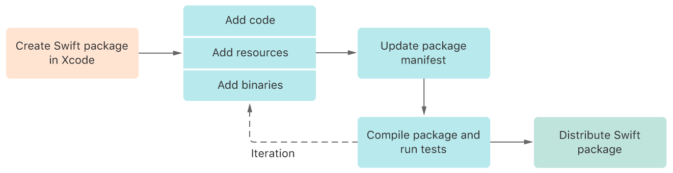 流程图中显示了 Swift 软件包的开发生命周期。