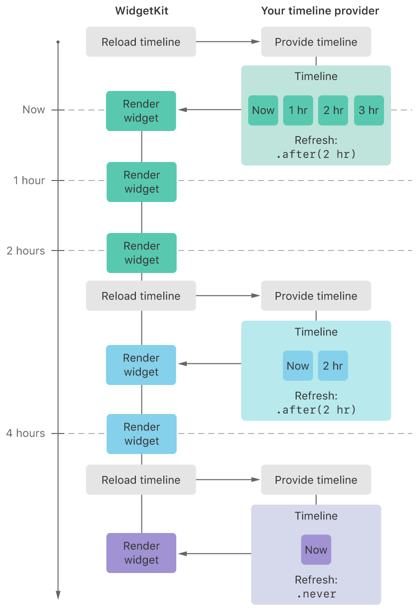 示意图显示了 WidgetKit 请求时间线、提供程序生成时间线，以及 WidgetKit 在 2 小时后请求一个新的时间线