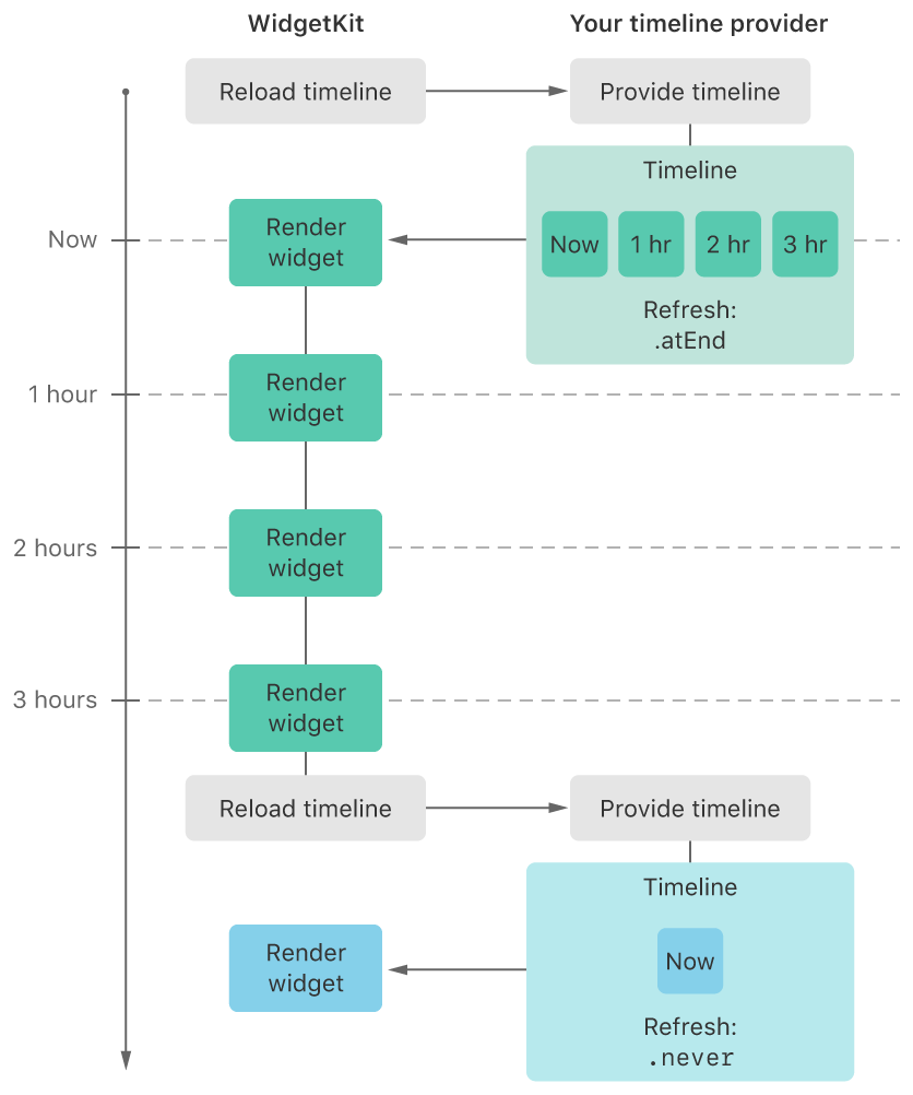 タイムラインをリクエストするWidgetKit、タイムラインを生成するプロバイダ、および3時間が経過した後に新しいタイムラインをリクエストするWidgetKitを示す図
