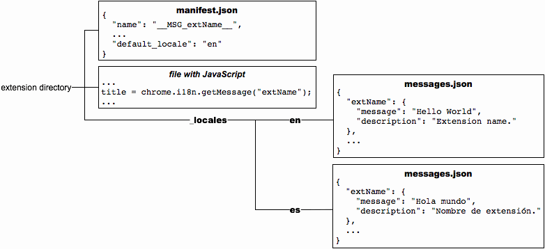 This looks the same as the previous figure, but with a new file at /_locales/es/messages.json that contains a Spanish translation of the messages.