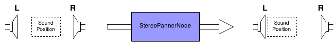 The Stereo Panner Node moved the sound's position from the center of two speakers to the left.