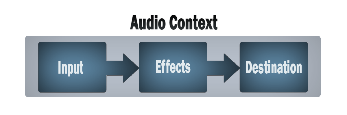 A simple box diagram with an outer box labeled Audio context, and three inner boxes labeled Sources, Effects and Destination. The three inner boxes have arrows between them pointing from left to right, indicating the flow of audio information.