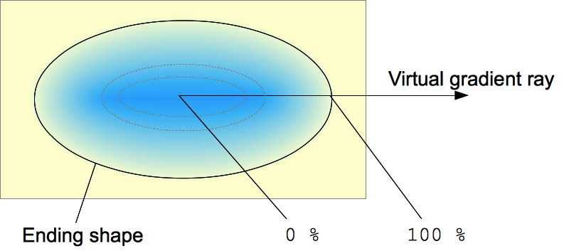 Graph explaining radial gradients: the virtual radiant ray is horizontal starting from the midpoint. The elliptical gradient, and therefore the ending shape, has the same <a  href=