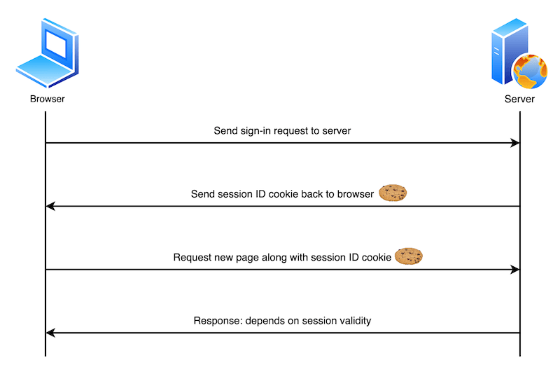 上記のログインシステムの説明の視覚表現