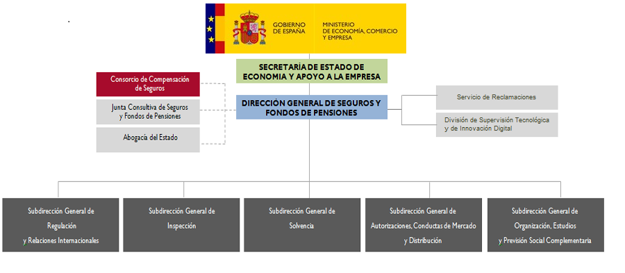 Organigráma básico de la DGSFP en una imagen con formato PNG