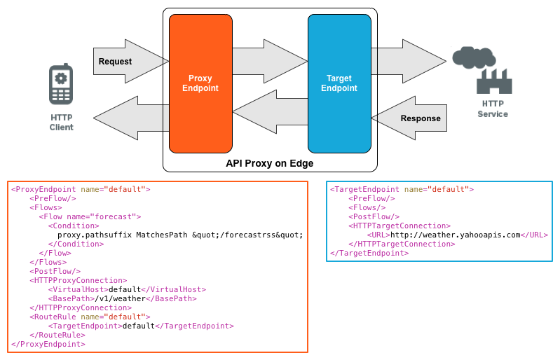 Request from HTTP client passing through Proxy Endpoint to the Target Endpoint on the backend to reach the HTTP service. Examples of the proxy endpoint and target endpoint are provided.