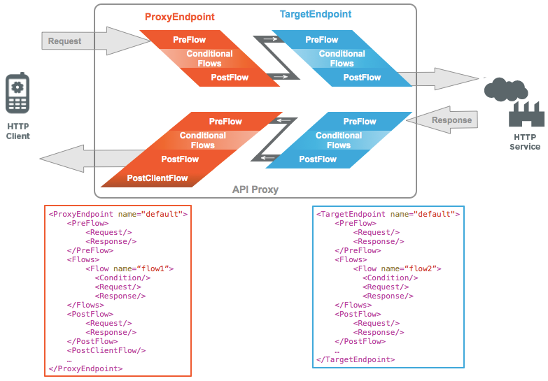 Request from HTTP client passing through Proxy Endpoint to the Target Endpoint on the backend to reach the HTTP service. Each request and response panel shows the preflow, conditional flows, and post flow. In addition, examples of the proxy endpoint and target endpoint are provided.