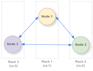 3 racks, with 1 node in each rack