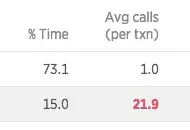 Transaction segment with high call time count colorization