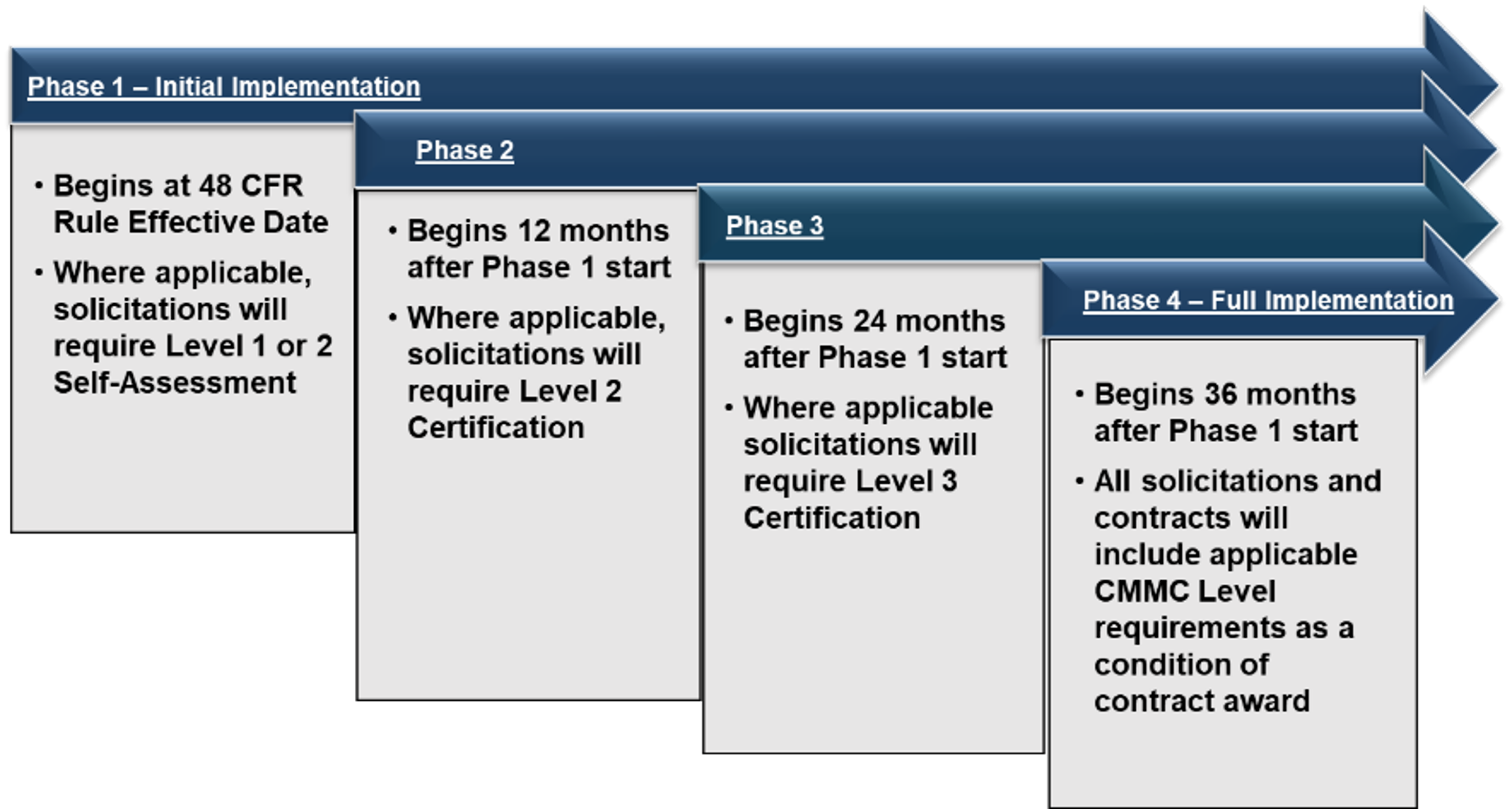 CMMC Implementation Diagram