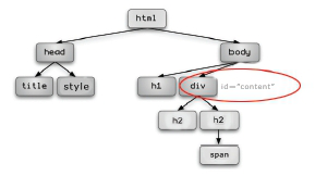 Using ID selectors to identify the content area