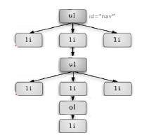 Tree depicting a nested ordered list within a nested unordered list with a parent unordered list