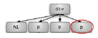 Selecting a further removed sibling using a string of adjacent siblings