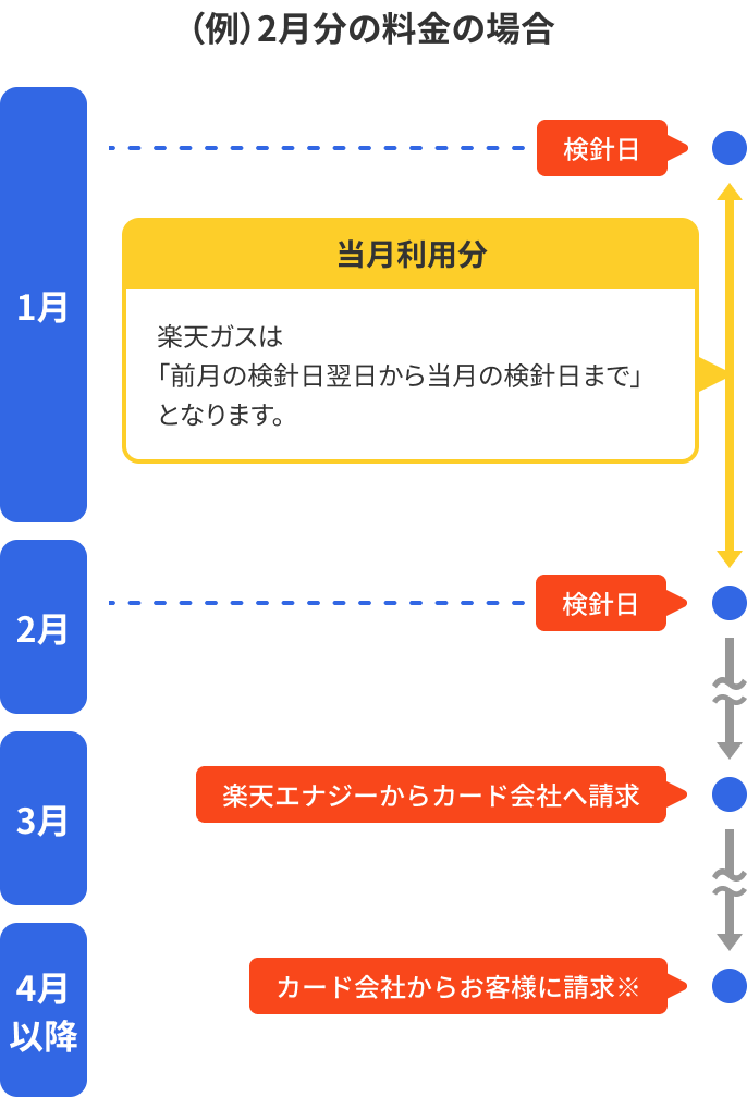 お支払いスケジュール