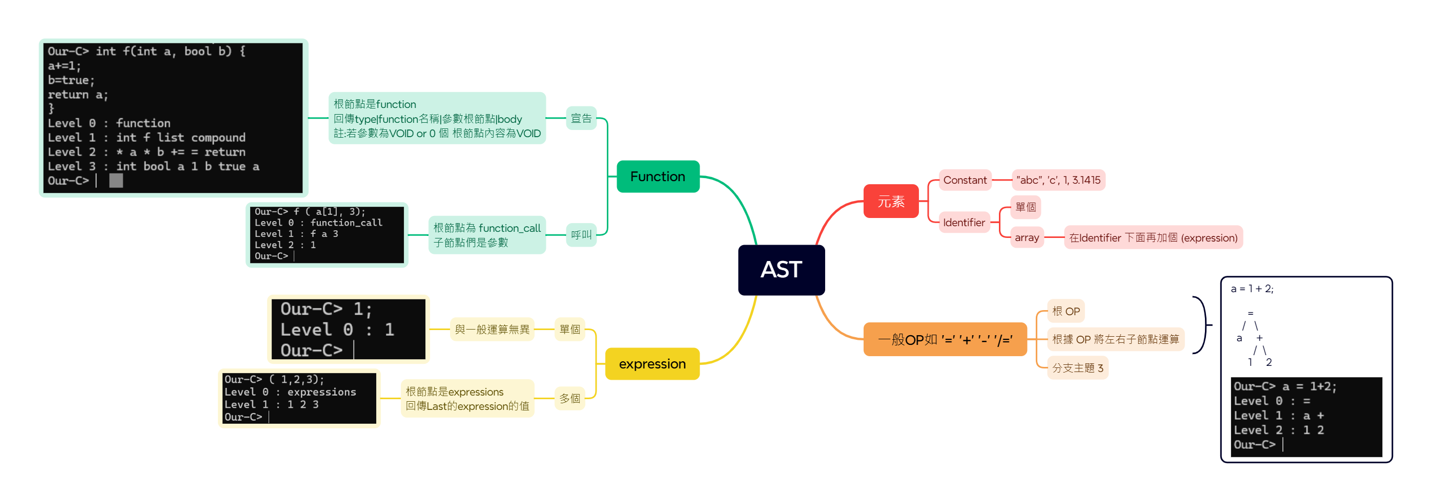 AST概念圖