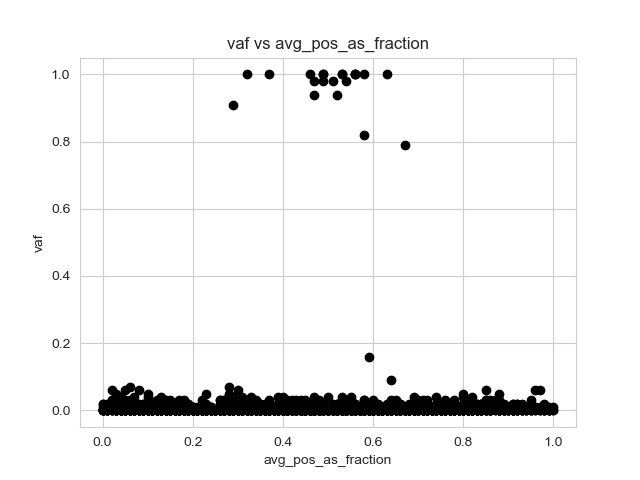 vaf_vs_avg_pos_as_fraction.png