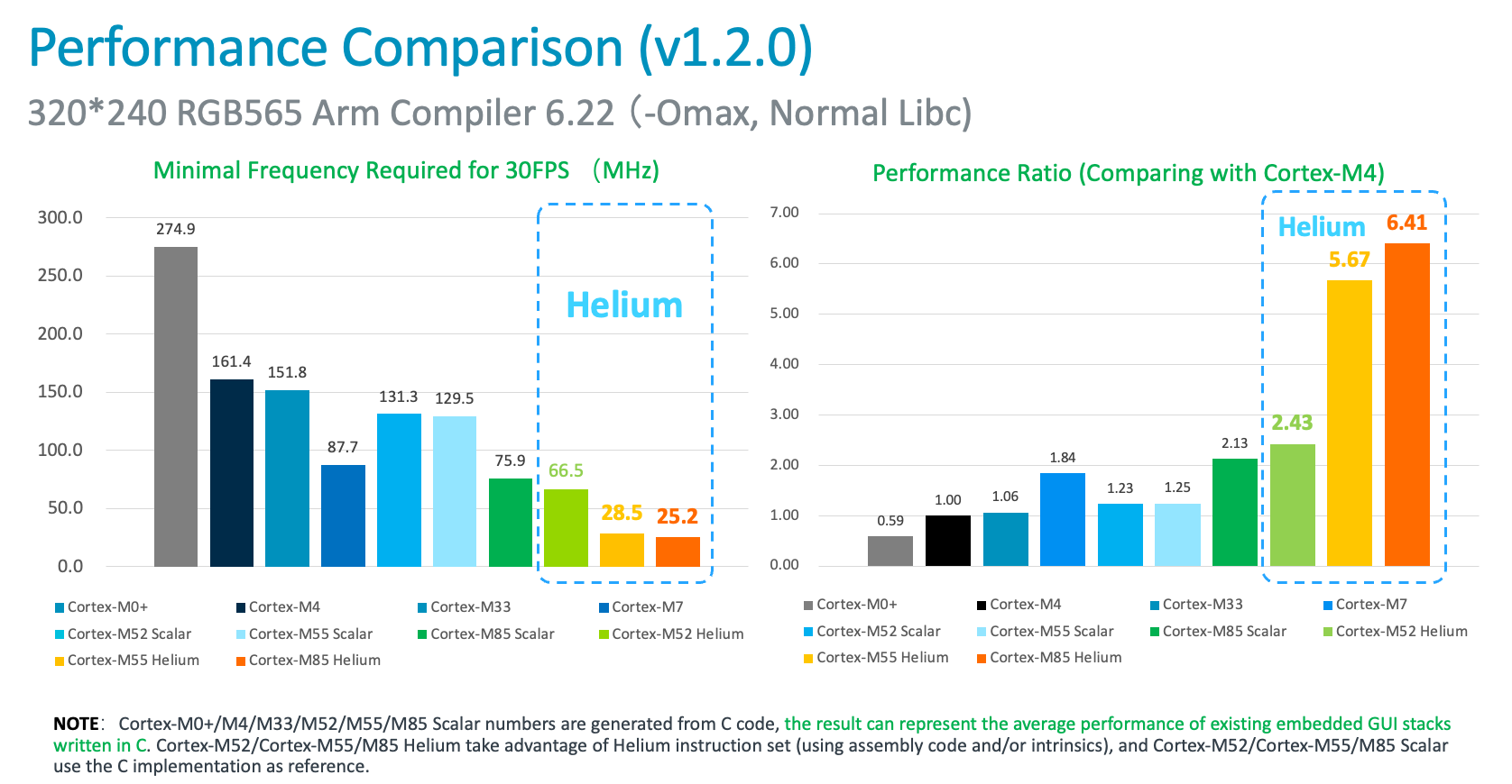 Performance Comparison among some Cortex-M processors