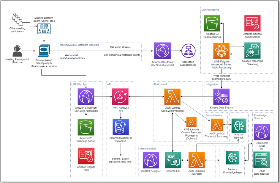 LMA Architecture