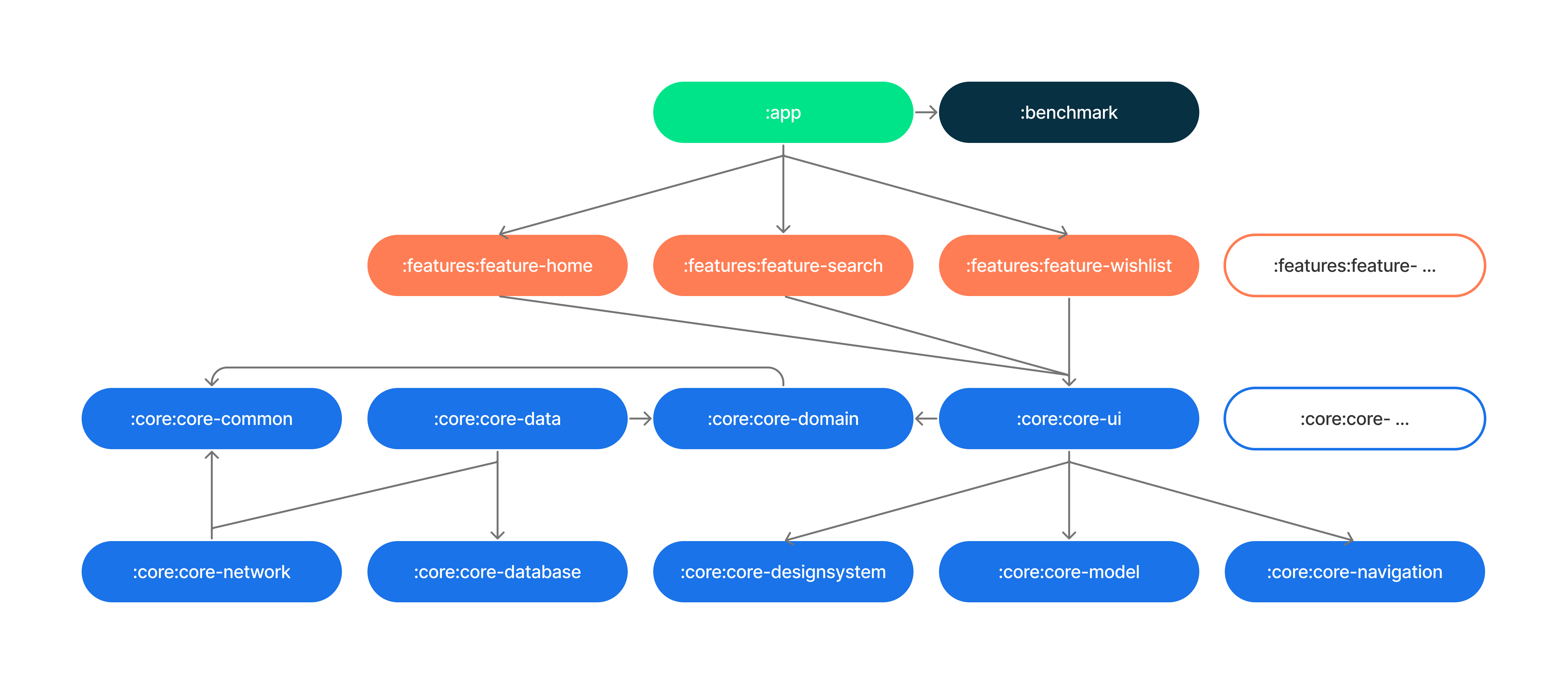 Modularization graph