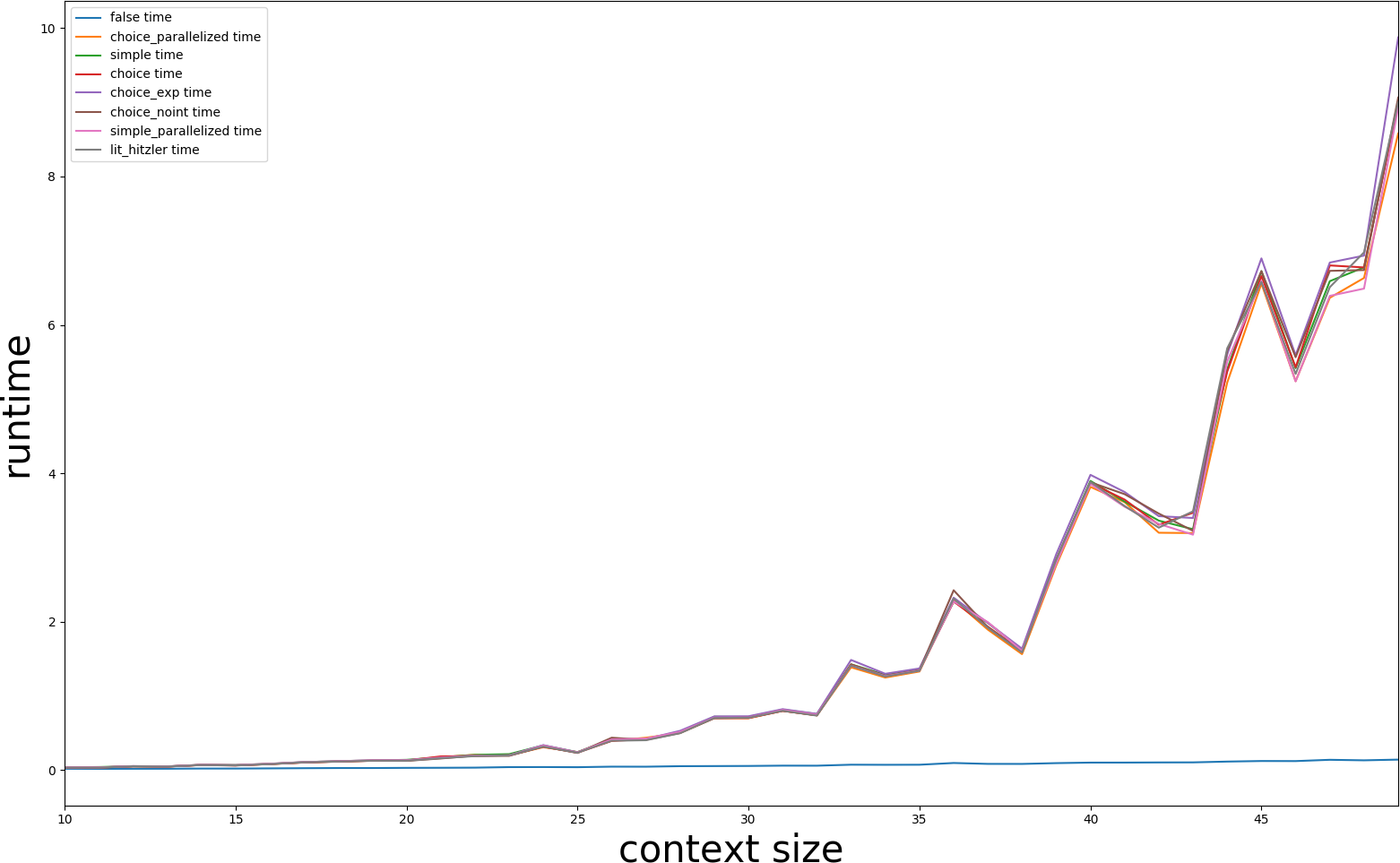 linear plot showing runtime of the various methods according to context size